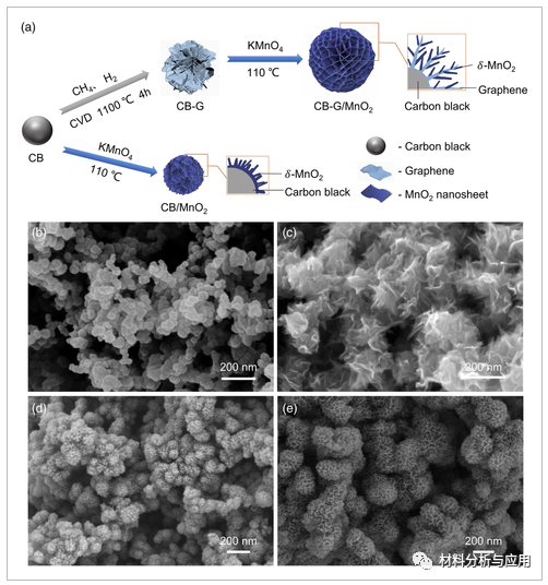 哈工大《Energy Technol》：炭黑/垂直石墨烯/MnO2纳米片复合颗粒，用于高性能超级电容器