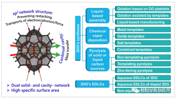 南京大学《Carbon Energy》：多孔3D石墨烯块体用于双电层超级电容器