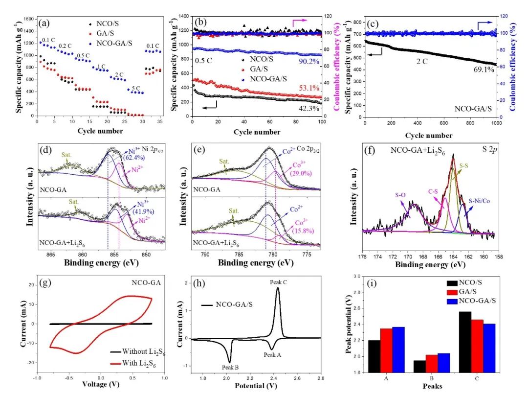 武汉科技大学/太原科技大学JEC：单分散极性NiCo2O4纳米颗粒显著提高锂硫电池性能