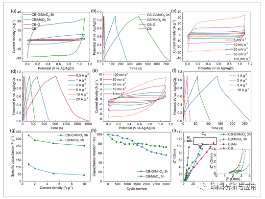 哈工大《Energy Technol》：炭黑/垂直石墨烯/MnO2纳米片复合颗粒，用于高性能超级电容器