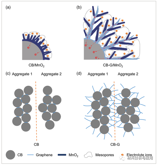 哈工大《Energy Technol》：炭黑/垂直石墨烯/MnO2纳米片复合颗粒，用于高性能超级电容器