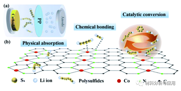 长春理工大学等《RSC Adv》：Co,N共掺杂石墨烯片作为高性能锂硫电池的硫主体