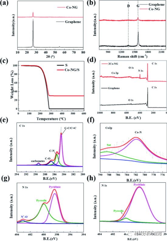 长春理工大学等《RSC Adv》：Co,N共掺杂石墨烯片作为高性能锂硫电池的硫主体