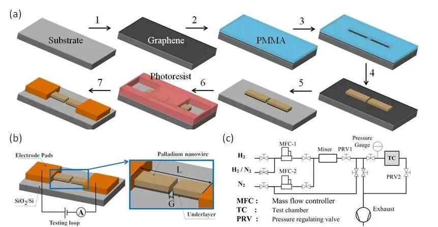 中物院材料所唐涛研究员团队《ACS AMI》：石墨烯助力非连续钯传感器突破衬底束缚