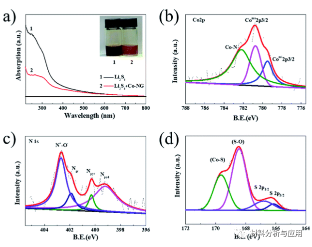 长春理工大学等《RSC Adv》：Co,N共掺杂石墨烯片作为高性能锂硫电池的硫主体