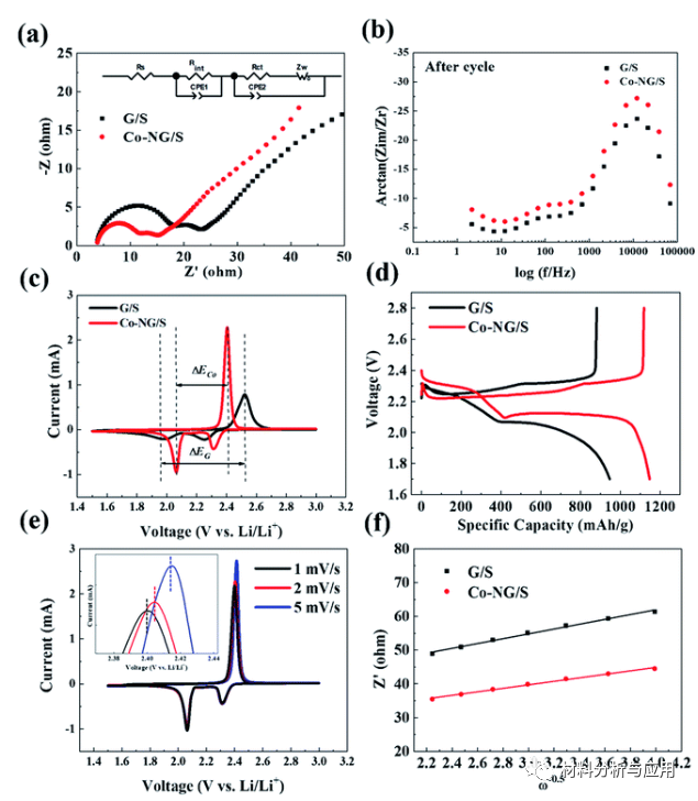 长春理工大学等《RSC Adv》：Co,N共掺杂石墨烯片作为高性能锂硫电池的硫主体