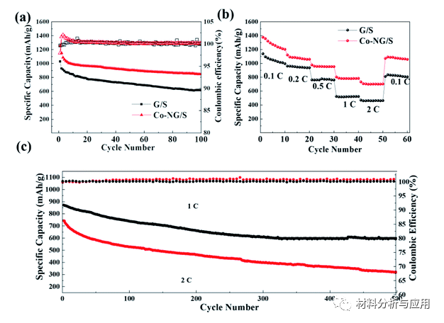 长春理工大学等《RSC Adv》：Co,N共掺杂石墨烯片作为高性能锂硫电池的硫主体