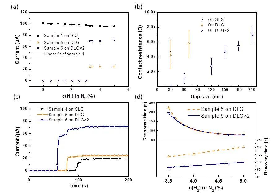 中物院材料所唐涛研究员团队《ACS AMI》：石墨烯助力非连续钯传感器突破衬底束缚