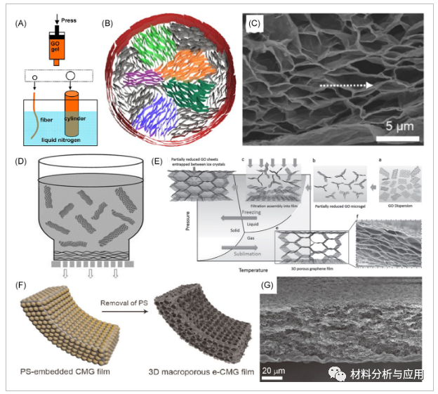 南京大学《Carbon Energy》：多孔3D石墨烯块体用于双电层超级电容器