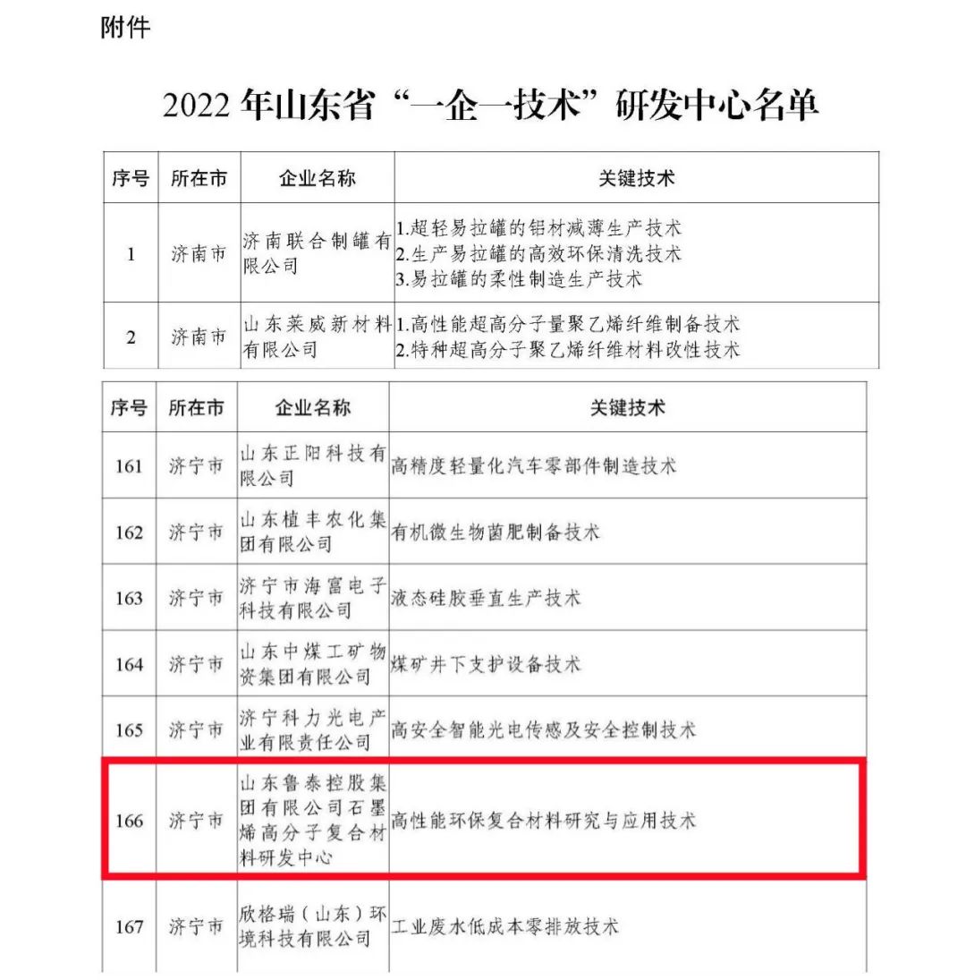 喜讯 | 科研分公司（研发中心）被认定为山东省“一企一技术”研发中心