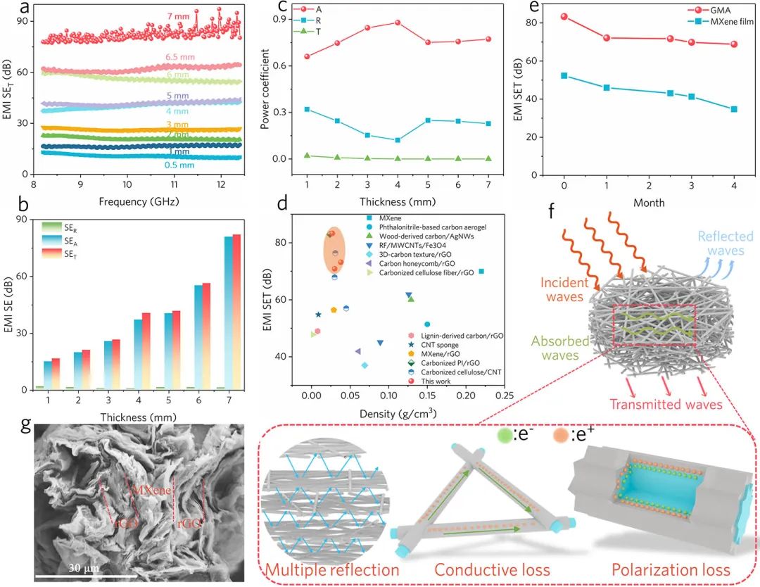 安徽工程大学郑贤宏副教授JCIS：皮芯型异质结构石墨烯/MXene纤维气凝胶用于持久高效电磁屏蔽和高温隔热