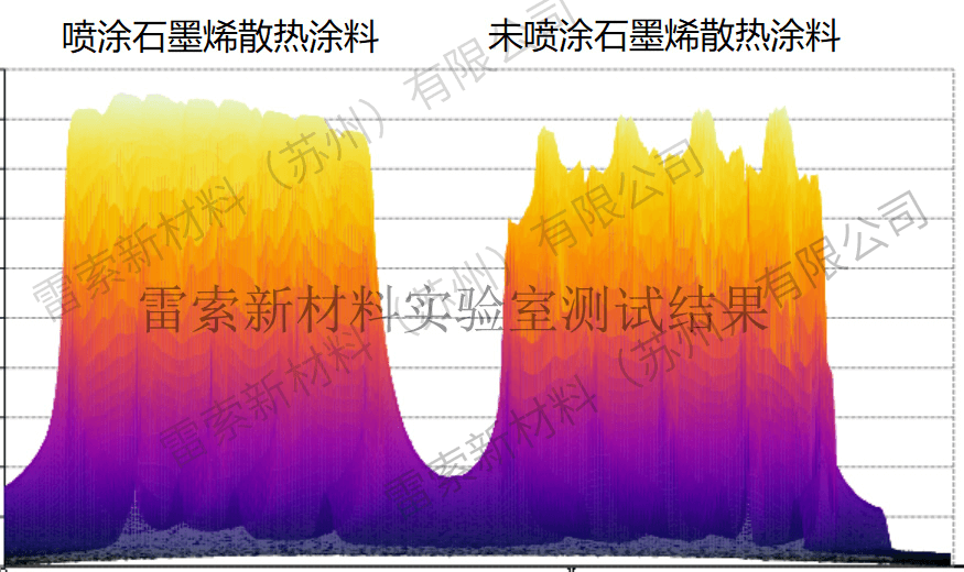 雷索石墨烯喷涂PTC效果测试