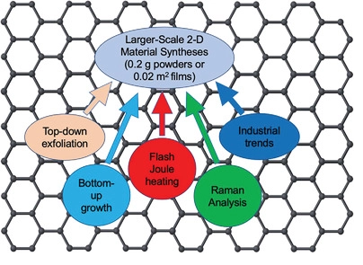 Adv Mater：高品质石墨烯等2D材料大规模合成