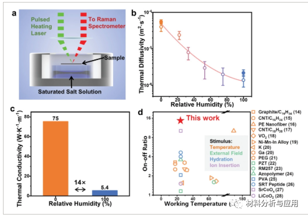 清华大学张莹莹课题组《AFM》:高度可调节导热的石墨烯-丝胶混合物，用于响应纺织品
