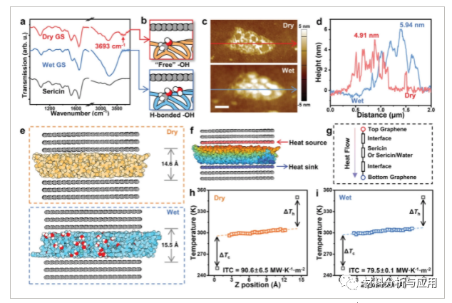 清华大学张莹莹课题组《AFM》:高度可调节导热的石墨烯-丝胶混合物，用于响应纺织品