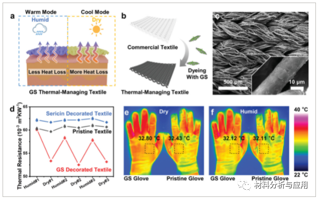 清华大学张莹莹课题组《AFM》:高度可调节导热的石墨烯-丝胶混合物，用于响应纺织品