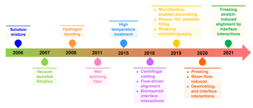 北航程群峰《Angew》综述：制备高强度石墨烯材料的化学策略