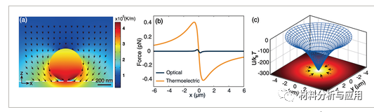 深圳大学《AM》：基于石墨烯的新型光学镊子