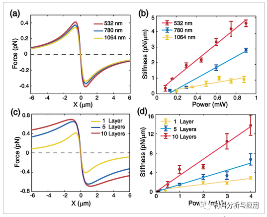 深圳大学《AM》：基于石墨烯的新型光学镊子