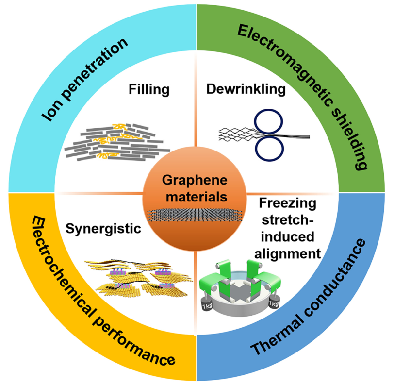 北航程群峰《Angew》综述：制备高强度石墨烯材料的化学策略