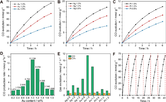 ​武汉大学今日ACS Nano：氮掺杂石墨烯纳米气泡负载贵金属原子，仿生叶片光催化还原CO2！