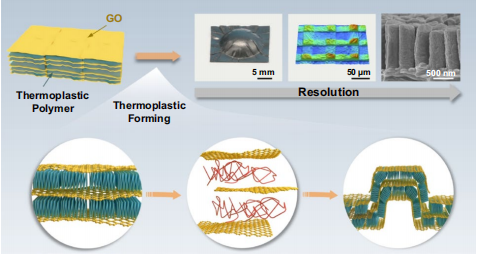 石墨烯纤维及宏观材料取得新进展—浙大纳高团队2021回顾