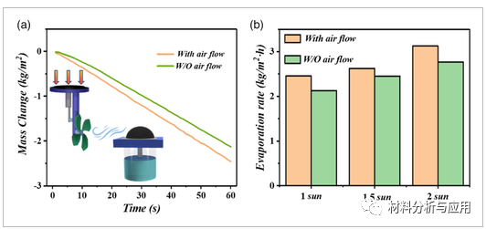 南京师范大学《ENERGY TECHNOL》：倒碗状石墨烯气凝胶的太阳能驱动气流增强全天太阳能蒸汽发电