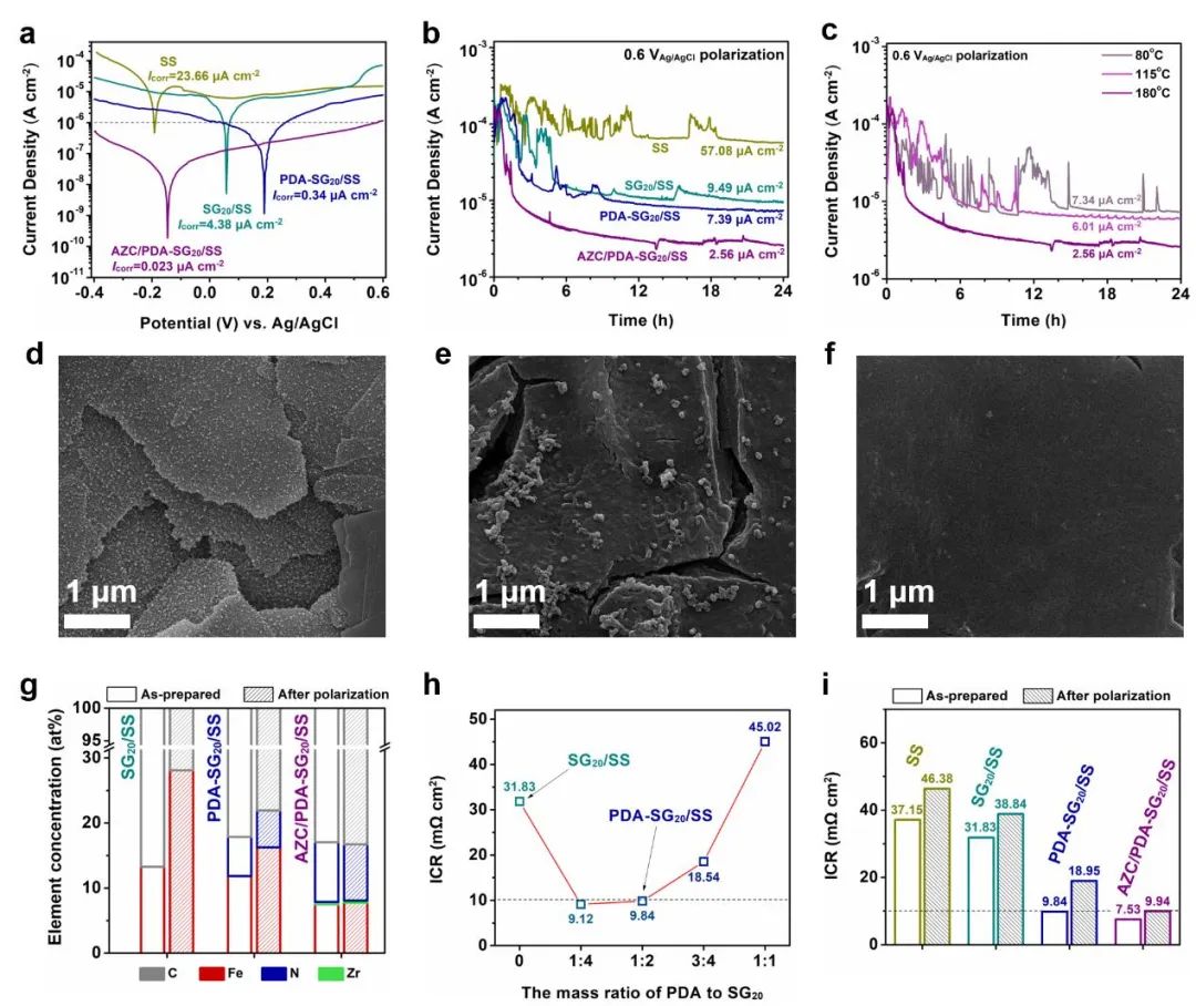 上海理工大学李静、南通大学崔锦灿《ACS AMI》：水分散石墨烯基导电耐蚀涂层用于不锈钢双极板