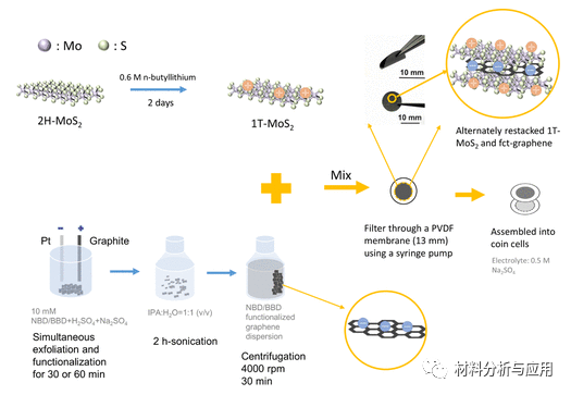 曼彻斯特大学《ACS AEM》：自组装1T-MoS2/功能化石墨烯复合电极，用于超级电容器