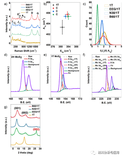 曼彻斯特大学《ACS AEM》：自组装1T-MoS2/功能化石墨烯复合电极，用于超级电容器