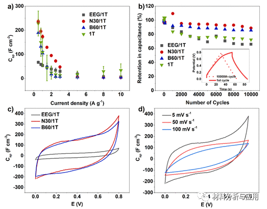 曼彻斯特大学《ACS AEM》：自组装1T-MoS2/功能化石墨烯复合电极，用于超级电容器