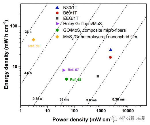 曼彻斯特大学《ACS AEM》：自组装1T-MoS2/功能化石墨烯复合电极，用于超级电容器