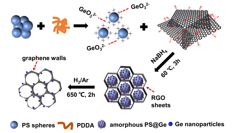 江苏大学沈小平教授和上海大学杜飞虎博士JEC：锗纳米颗粒均匀锚定在三维多孔石墨烯骨架上作为高性能锂离子电池负极