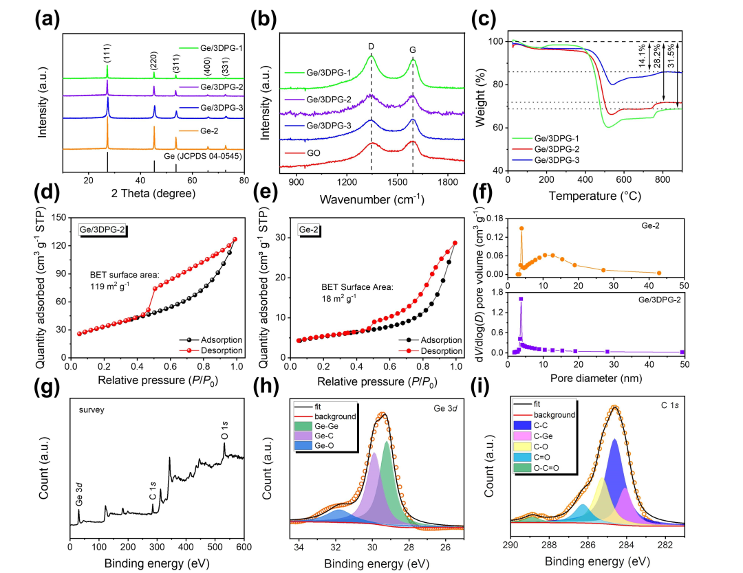 江苏大学沈小平教授和上海大学杜飞虎博士JEC：锗纳米颗粒均匀锚定在三维多孔石墨烯骨架上作为高性能锂离子电池负极