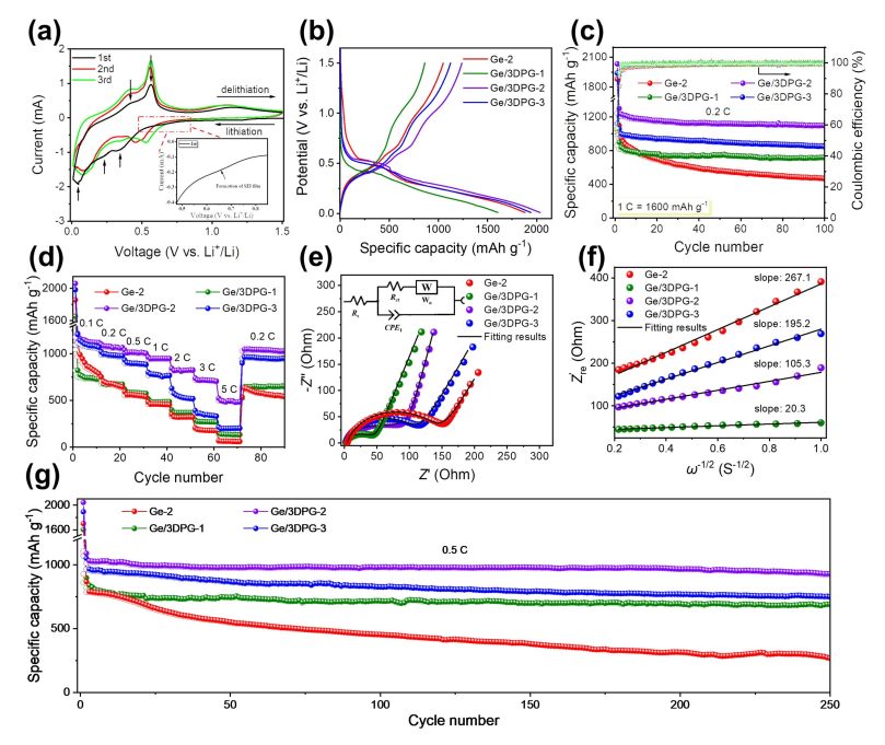 江苏大学沈小平教授和上海大学杜飞虎博士JEC：锗纳米颗粒均匀锚定在三维多孔石墨烯骨架上作为高性能锂离子电池负极