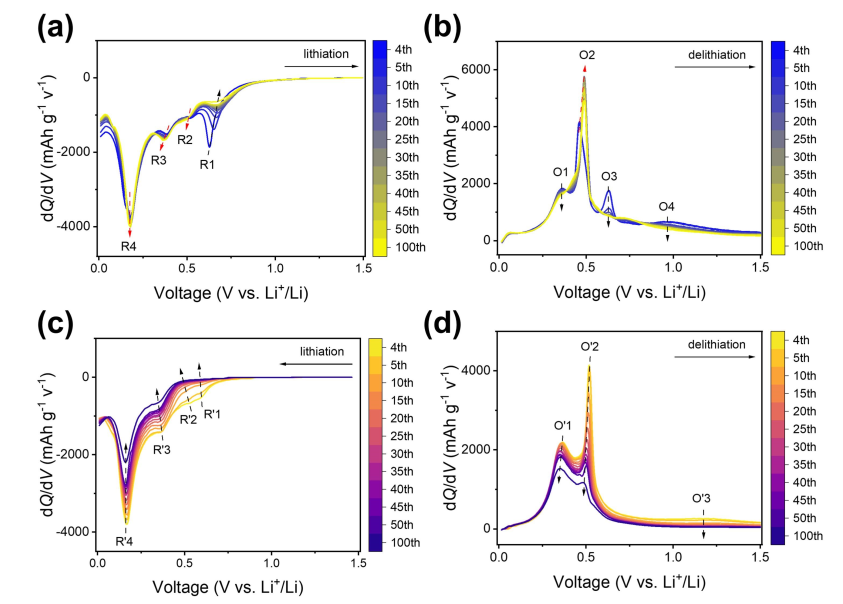 江苏大学沈小平教授和上海大学杜飞虎博士JEC：锗纳米颗粒均匀锚定在三维多孔石墨烯骨架上作为高性能锂离子电池负极
