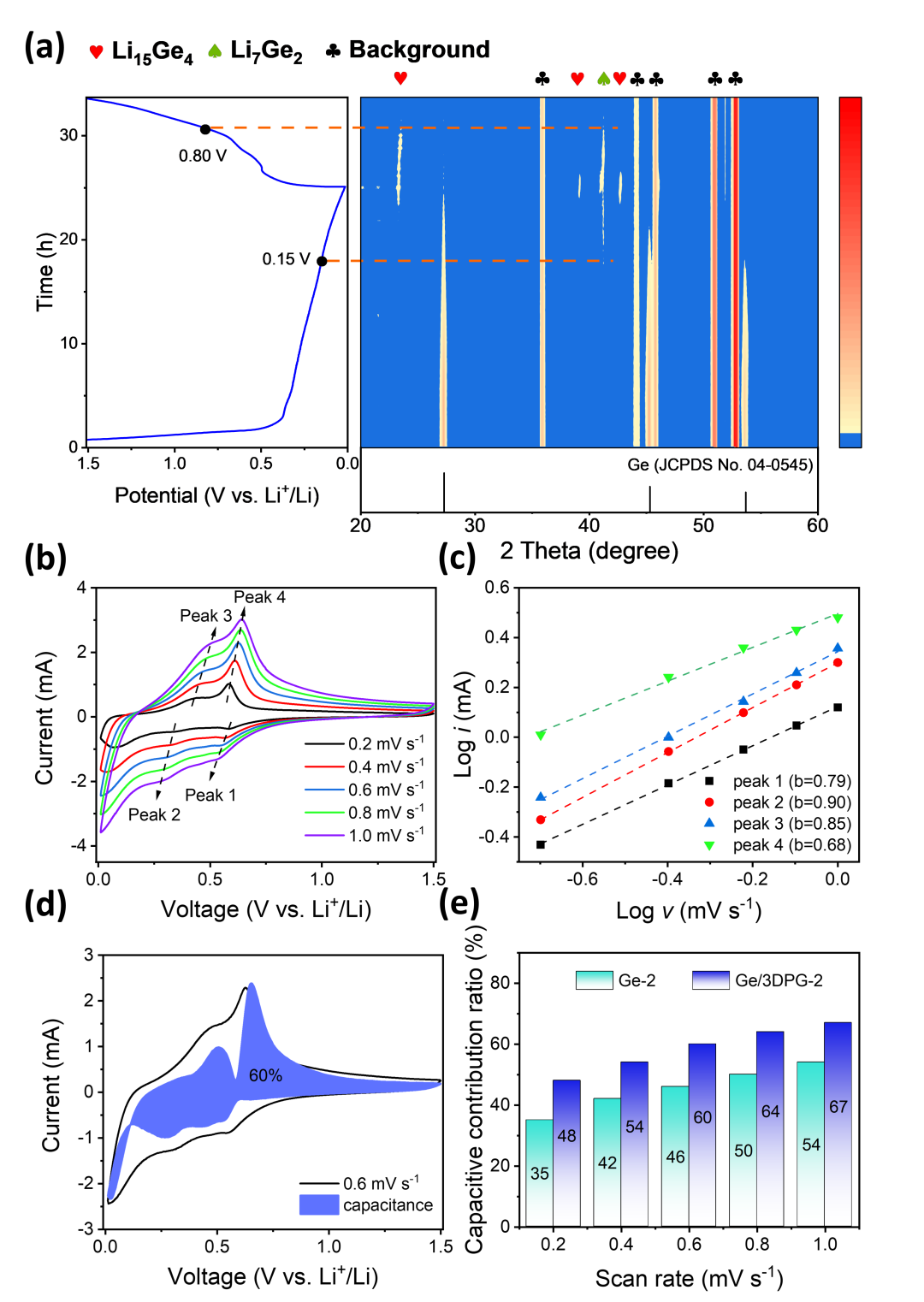 江苏大学沈小平教授和上海大学杜飞虎博士JEC：锗纳米颗粒均匀锚定在三维多孔石墨烯骨架上作为高性能锂离子电池负极
