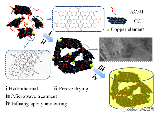 中科院福建物构所《ADV ENG MATER》：高导电性能的多级石墨烯气凝胶聚合物复合材料，用于热疗设备