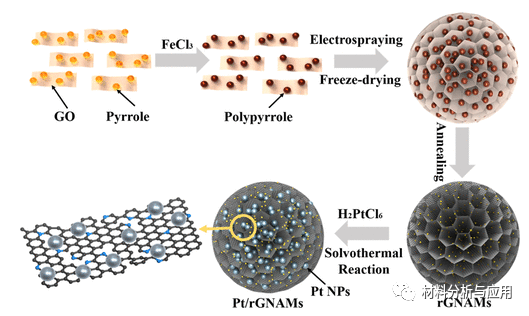 四川大学《IECR》:氮掺杂石墨烯气凝胶微球，用于燃料电池