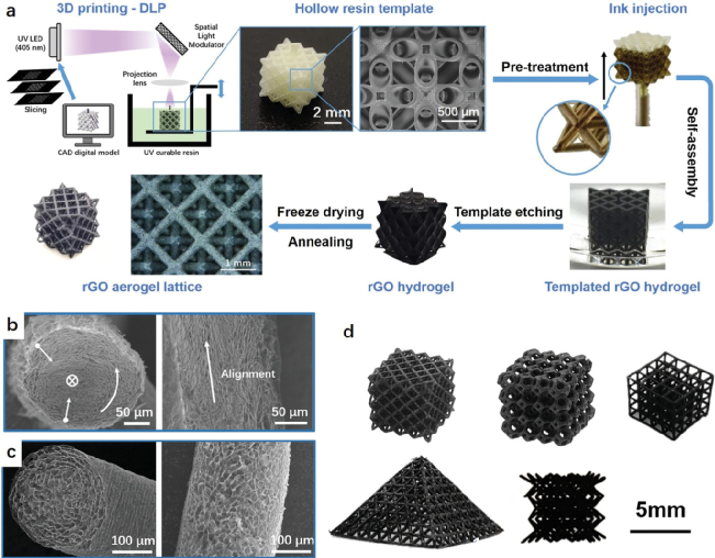 成会明院士/丘陵今日AFM：3D打印模板定向组装，制备多尺度石墨烯！