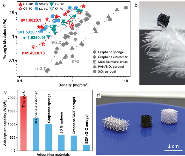成会明院士/丘陵今日AFM：3D打印模板定向组装，制备多尺度石墨烯！