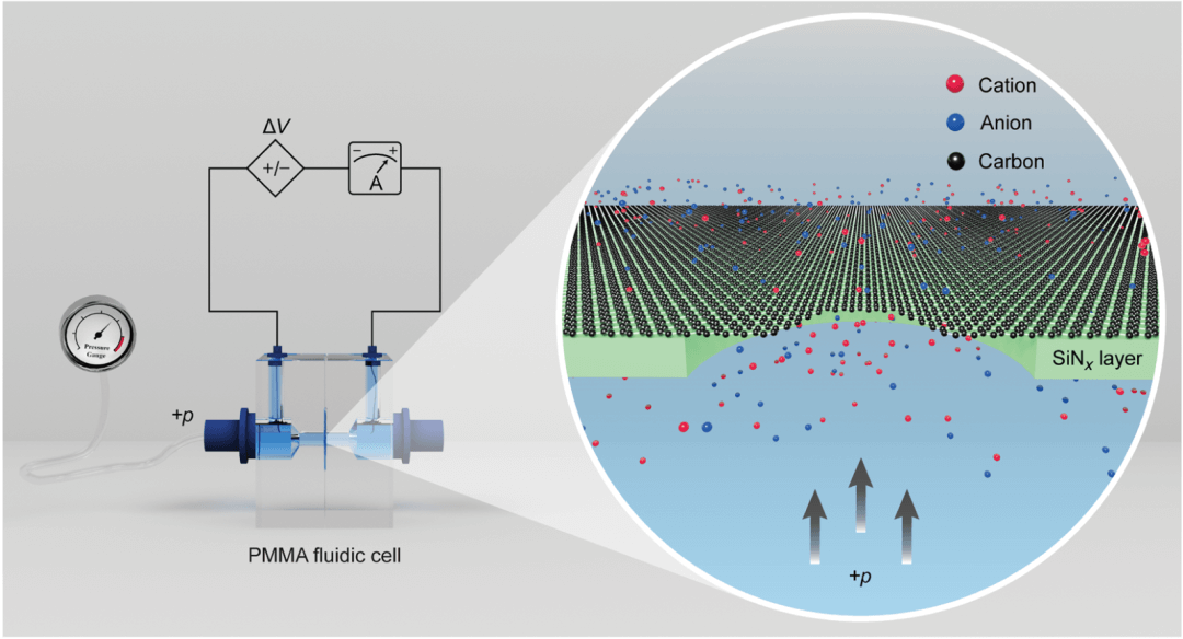 Sci Adv：石墨烯纳米孔非线性电动力离子输运