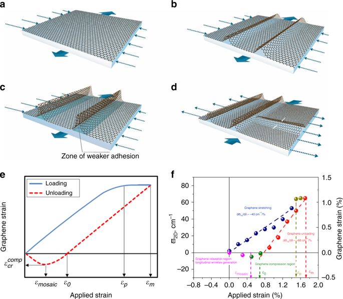 《Nature》子刊：剥落石墨烯中机械变形形成马赛克图案