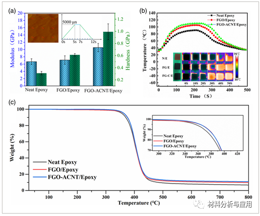 中科院福建物构所《ADV ENG MATER》：高导电性能的多级石墨烯气凝胶聚合物复合材料，用于热疗设备