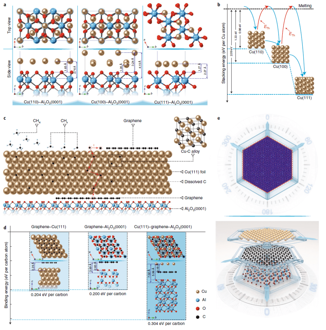 KAUST张西祥、田博《自然·材料》：在蓝宝石衬底上生长的晶圆级单晶单层石墨烯