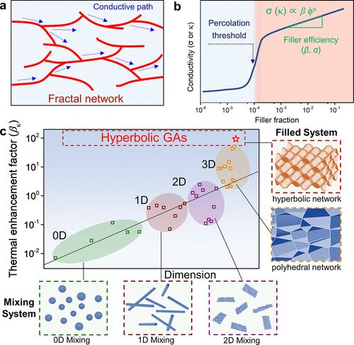 浙大许震《ACS Nano》​多功能导电复合双曲石墨烯气凝胶框架