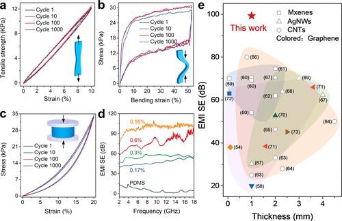 浙大许震《ACS Nano》​多功能导电复合双曲石墨烯气凝胶框架