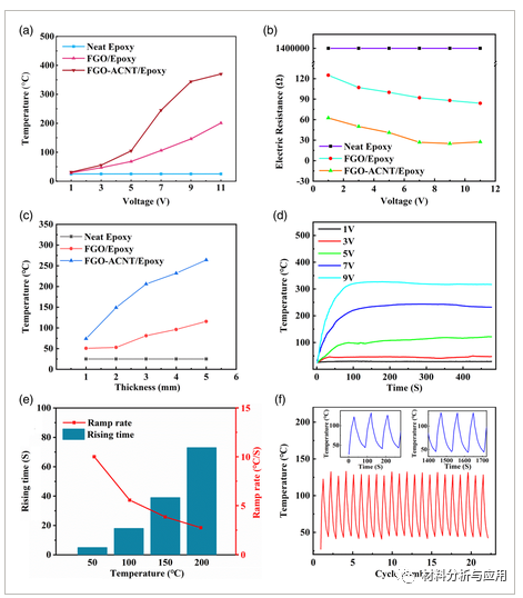 中科院福建物构所《ADV ENG MATER》：高导电性能的多级石墨烯气凝胶聚合物复合材料，用于热疗设备