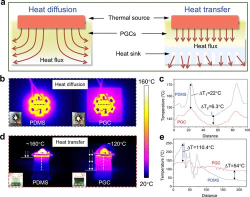 浙大许震《ACS Nano》​多功能导电复合双曲石墨烯气凝胶框架
