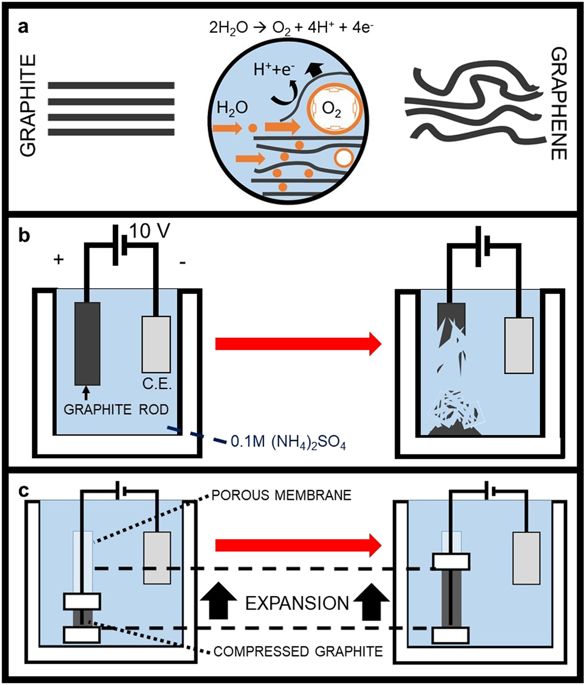 Nature：一种电化学剥离石墨的方法生产高产量可伸缩石墨烯！
